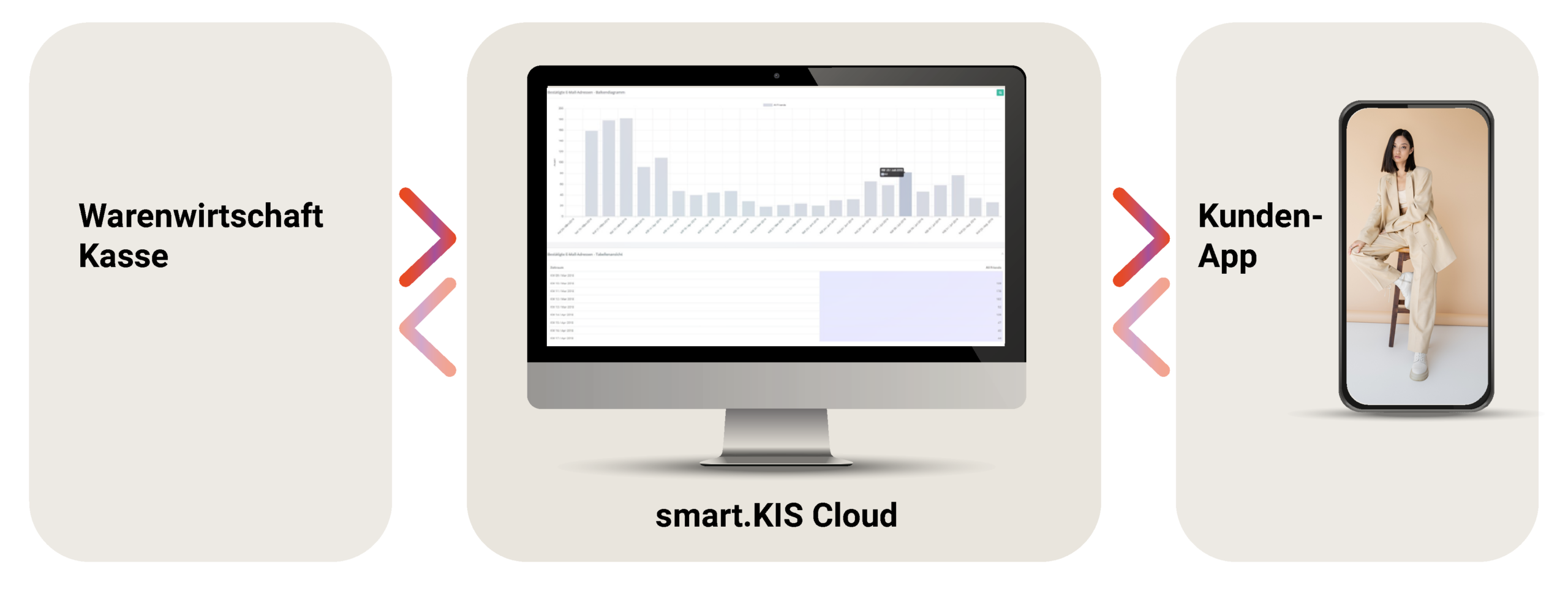 Ein Diagramm zeigt „Warenwirtschaft Kasse“, ein smart.KIS Cloud-Dashboard auf einem Computer und eine Kunden-App auf einem Smartphone, die alle nahtlos durch Pfeile miteinander verbunden sind.